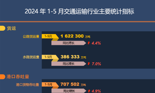 2024年1-5月交通运输行业主要统计指标