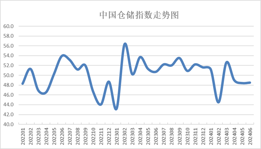 6月中国仓储指数显示：行业运行缓中趋稳 需求回升动力仍需增强