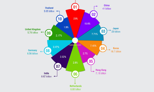 越南进出口行业和物流业分析