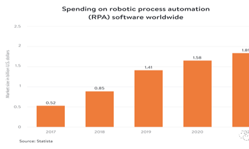 【物流】曾志宏：RPA+AI物流智能化方案、经典案例及主要玩家