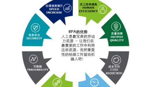 机器人流程自动化（RPA）如何改变供应链