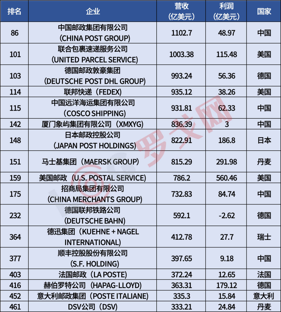 世界500强企业排名图片