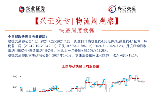 【722-728】全国邮政快递业务量跟踪