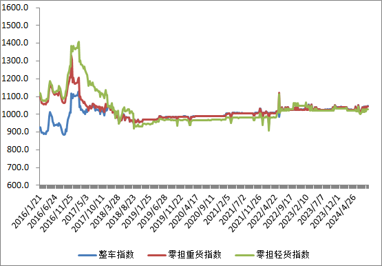 中国公路物流运价周指数报告（2024.8.23）