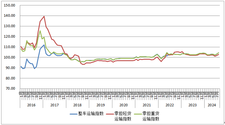 8月份中国公路物流运价指数为104.2点