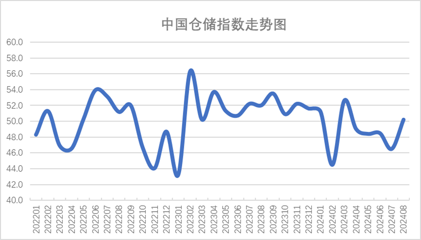 8月份中国仓储指数显示：指数重回扩张区间 行业压力有所缓解