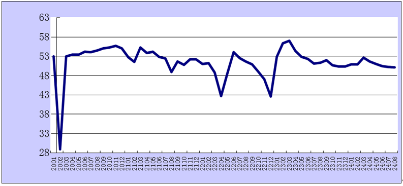 2024年8月份综合PMI产出指数为50.1%