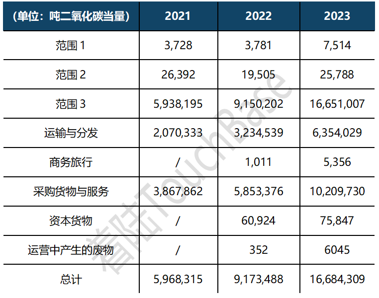 SHEIN最新ESG报告：绿色转型胜算几何？