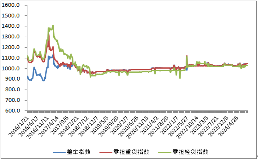 中国公路物流运价周指数报告（2024.9.6）