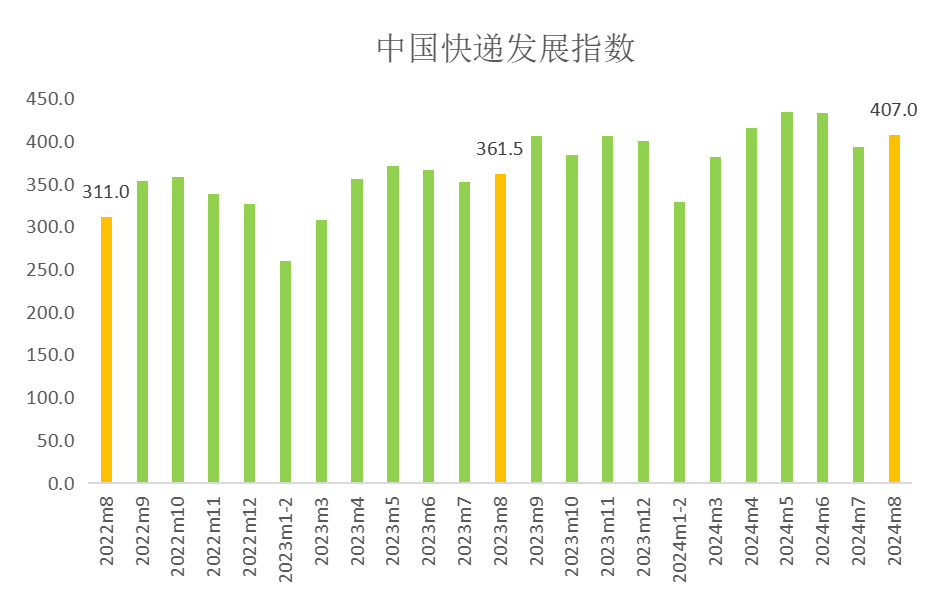 2024年8月中国快递发展指数报告