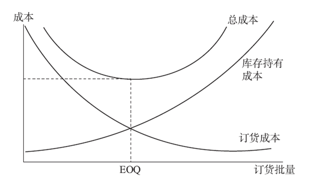 老胡雜談：SCMP知識(shí)點(diǎn)解析 – 庫(kù)存的訂貨成本，屬于固定成本，還是可變成本？