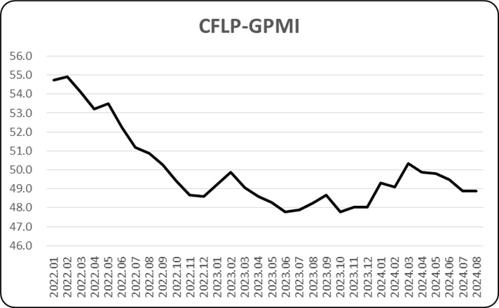 指数维持低位，全球经济继续偏弱运行—2024年8月份CFLP-GPMI分析