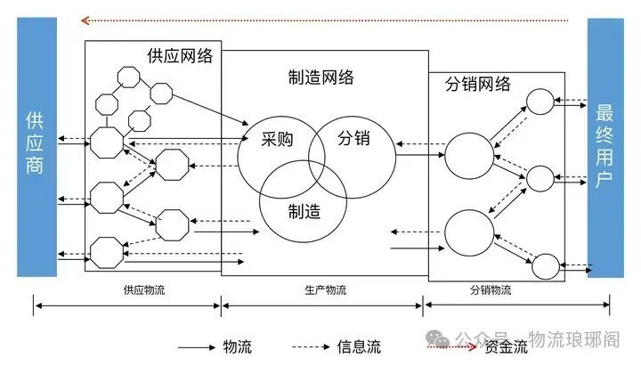 认识供应链！供应链如何做好协同管理?