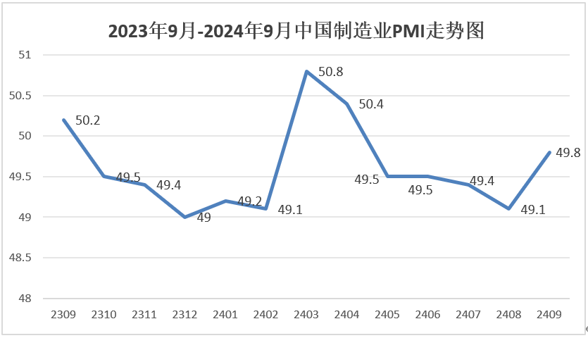 9月份制造业PMI为49.8%