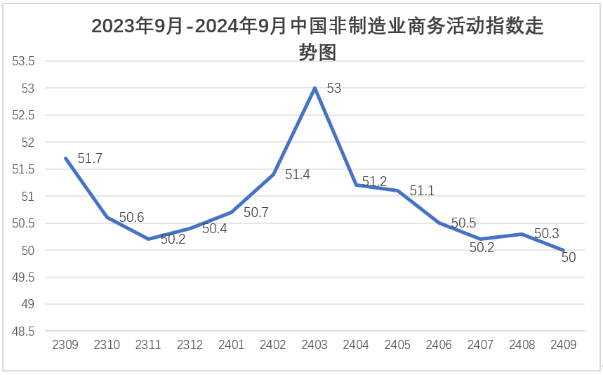 2024年9月份中国非制造业商务活动指数为50%