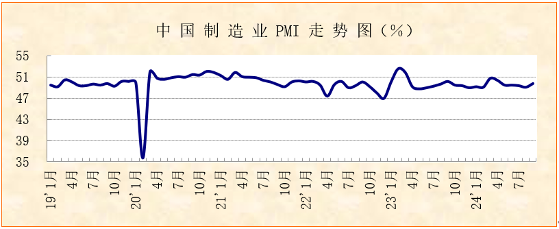 积极因素积聚，经济运行向好——2024年9月份制造业PMI分析