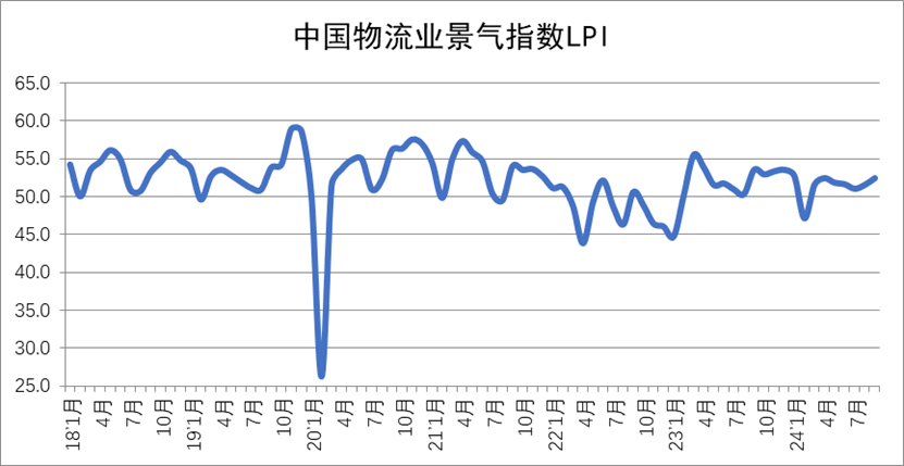 2024年9月中国物流业景气指数为52.4%