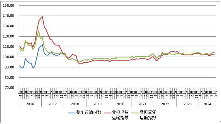 9月份中国公路物流运价指数为104.4点