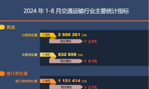 2024年1-8月交通运输行业主要统计指标