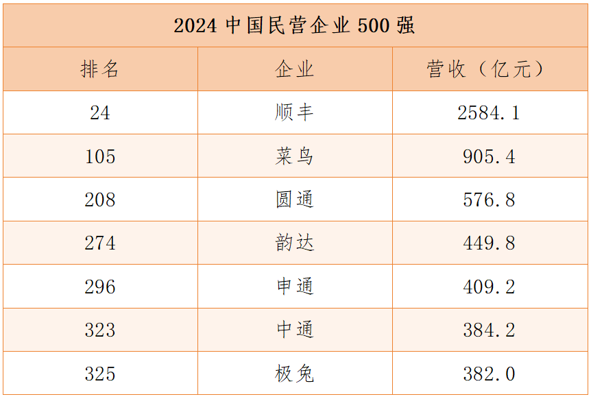 民企500强，顺丰、菜鸟、圆通、韵达、申通、中通、极兔上榜