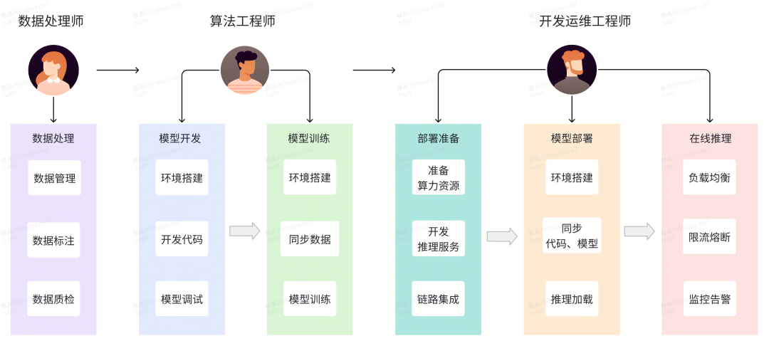 货拉拉机器学习平台-海豚