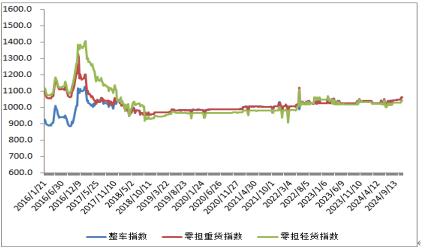 中国公路物流运价周指数报告（2024.11.1）