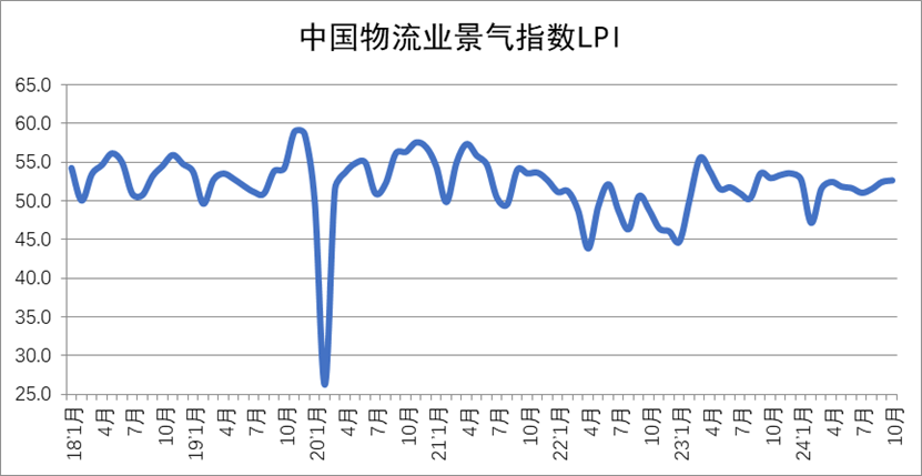 2024年10月中国物流业景气指数为52.6%