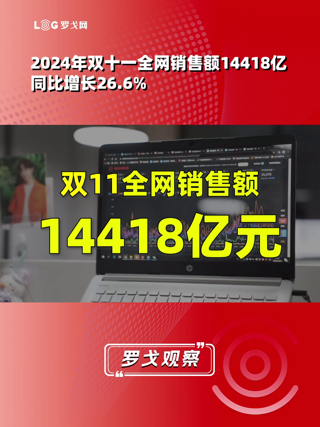 2024年双十一全网销售额14418亿,同比增长26.6%