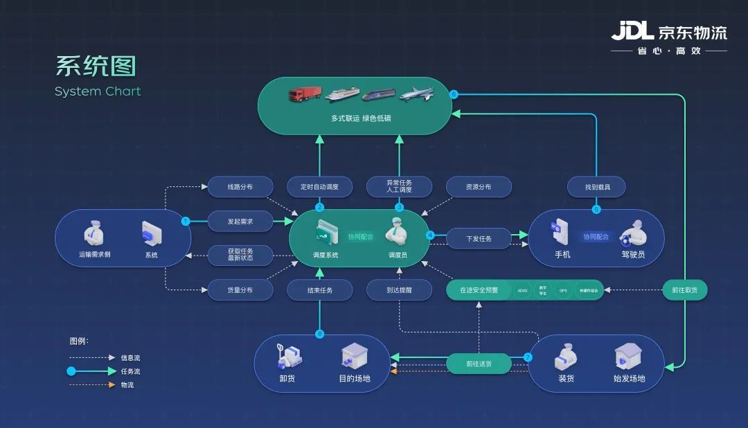 京東物流-智能運輸調度系統方案（榮獲IF、紅點國際設計大獎）