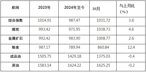 2024年10月中国沿海（散货）运价指数表