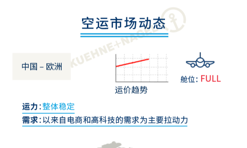 全球空运市场动态（十一月下旬至十二月上旬）