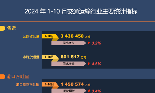 2024年1-10月交通运输行业主要统计指标