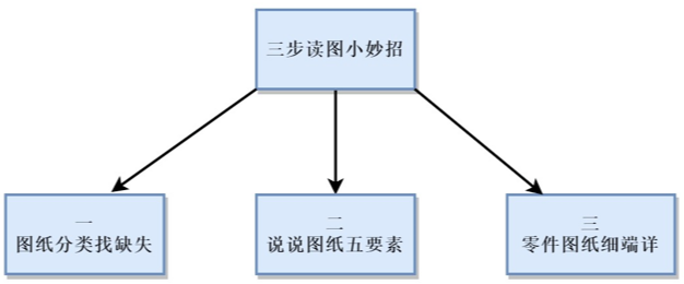 【干货】采购必备技能：该如何快速读图？