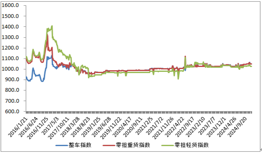 中国公路物流运价周指数报告（2024.11.29）