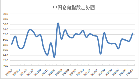 11月中国仓储指数显示：需求明显回升 行业运行向好