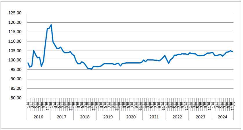 11月份中国公路物流运价指数为104.6点