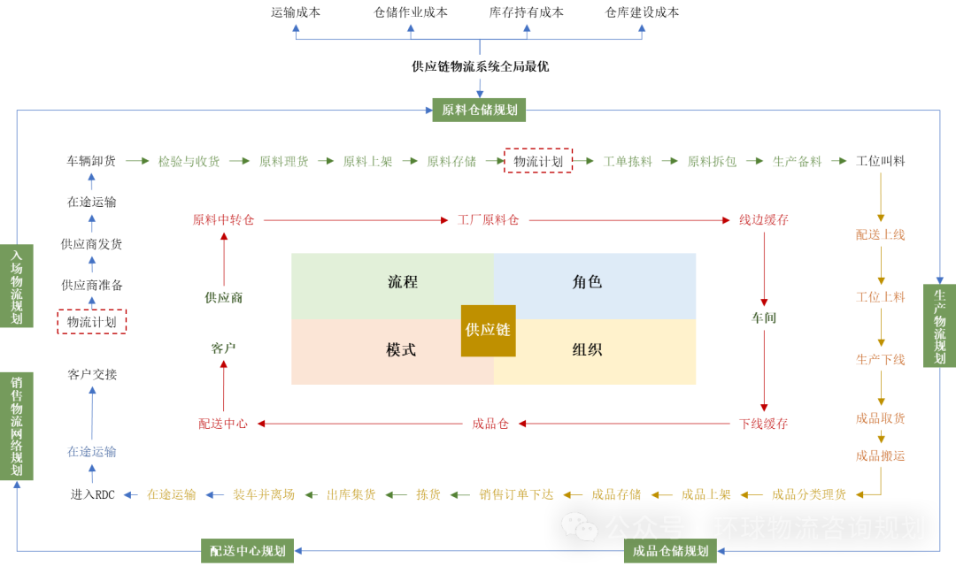 物流规划中的四个重要元素