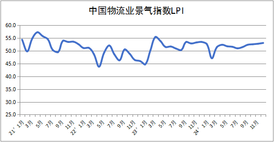 2024年12月中国物流业景气指数为53.1%