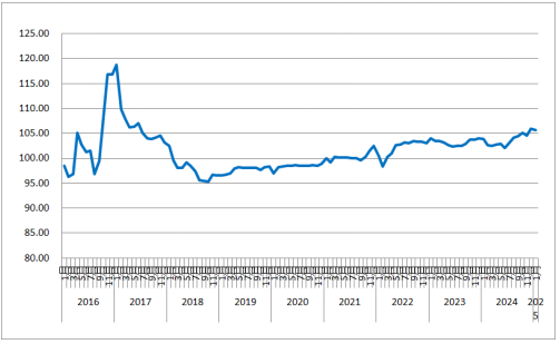 1月份中国公路物流运价指数为105.7点