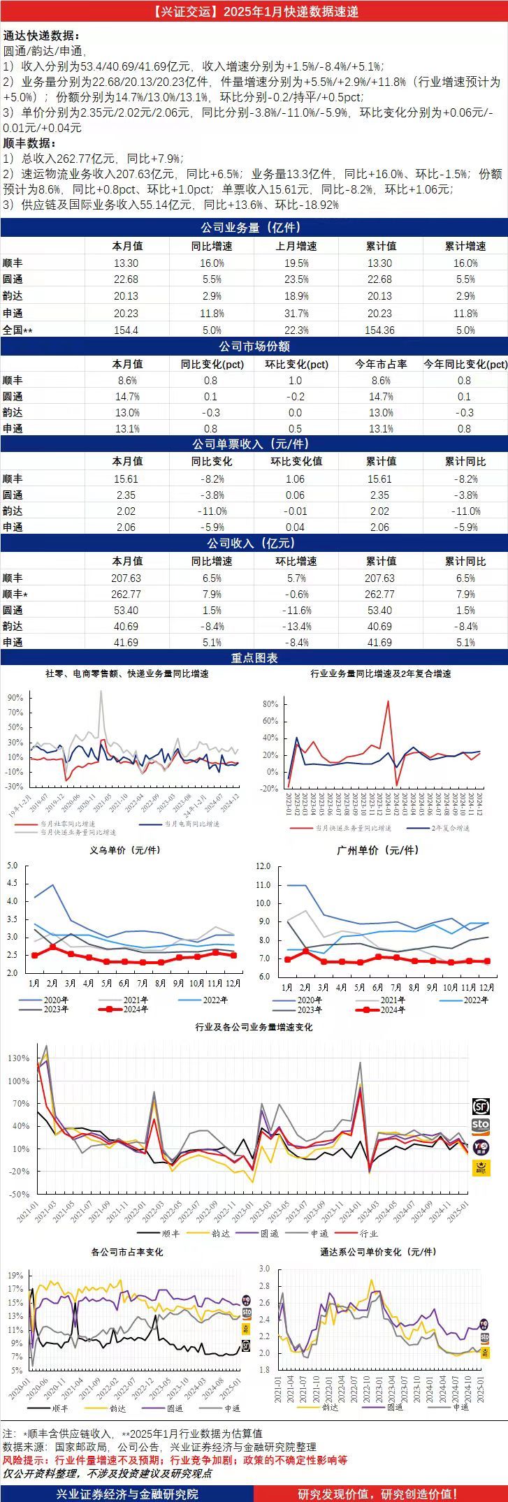 兴证交运丨2025年1月快递数据速递