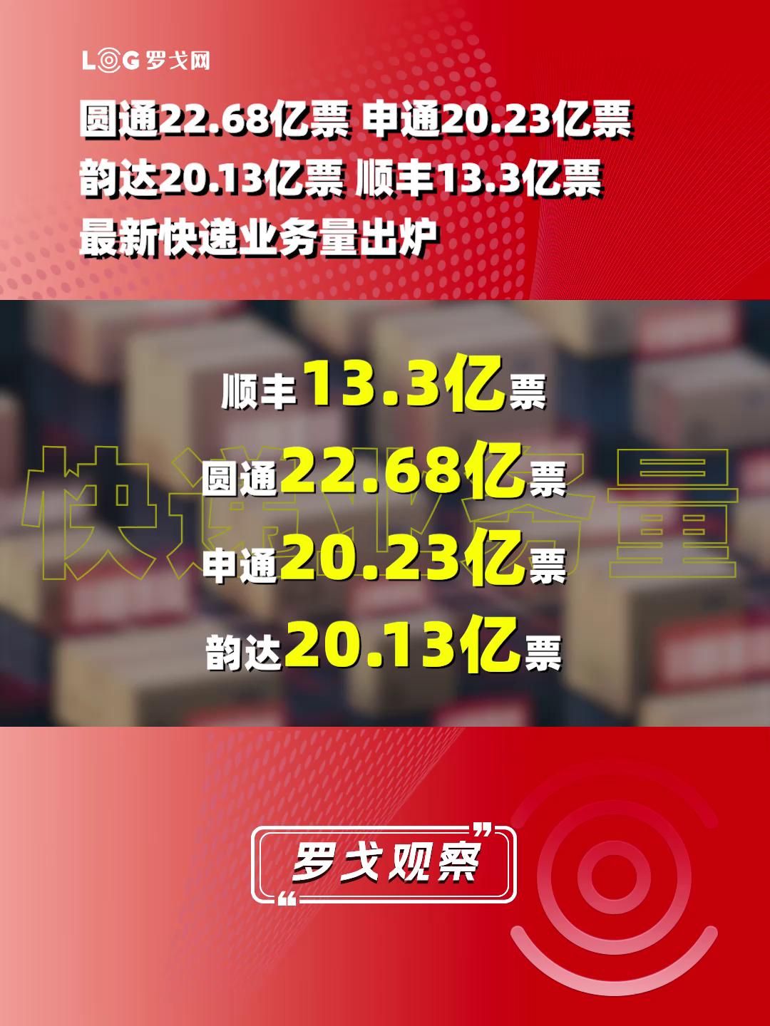 最新快递业务量出炉：圆通22.68亿票、申通20.23亿票、韵达20.13亿票、顺丰13.3亿票