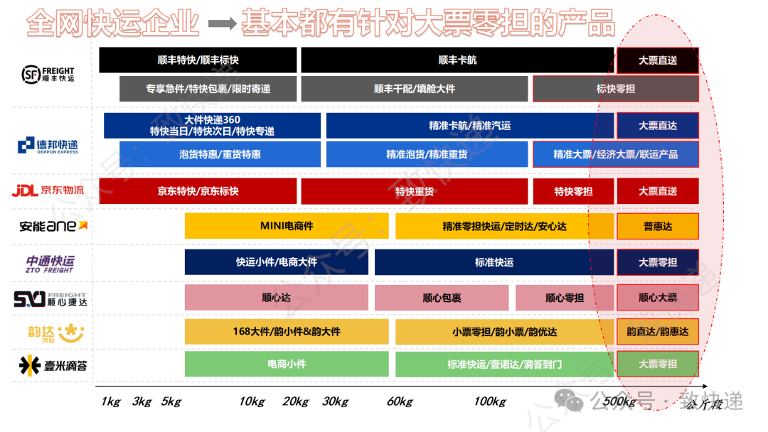 行业大佬加持，新老玩家齐聚，2025大票零担市场，谁能行？