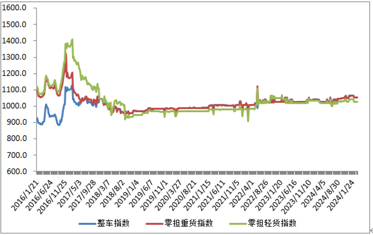 中国公路物流运价周指数报告（2025.2.28）