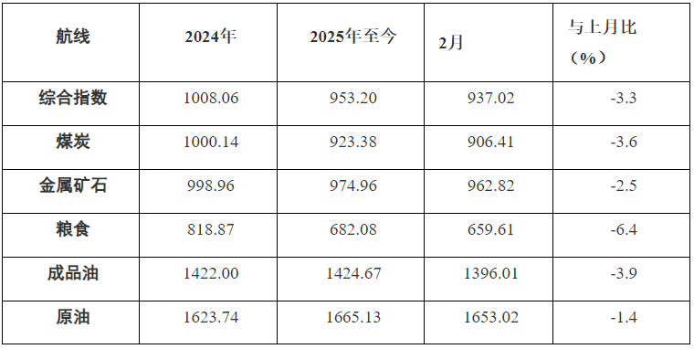 2025年2月中国沿海（散货）运价指数表