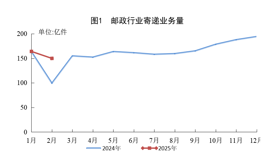 国家邮政局公布2025年2月邮政行业运行情况