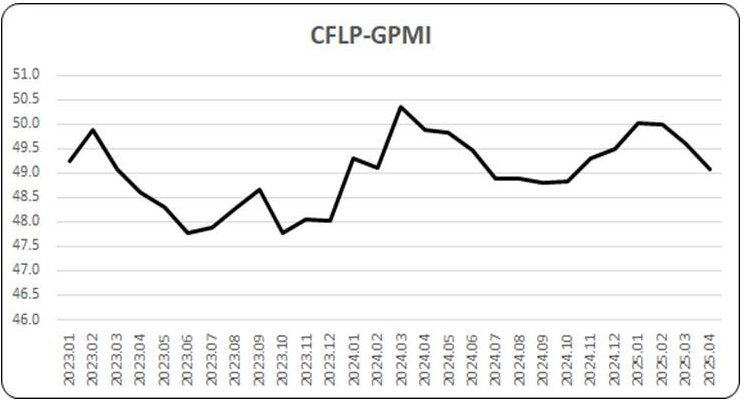 指数连续下降，全球经济下行压力有所加大—2025年4月份CFLP-GPMI分析