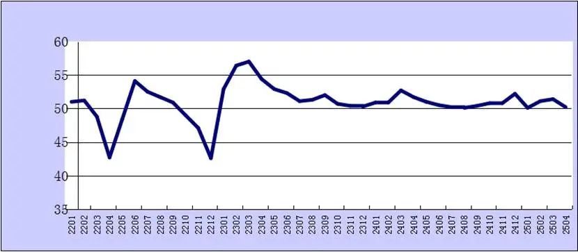 2025年4月份综合PMI产出指数为50.2%