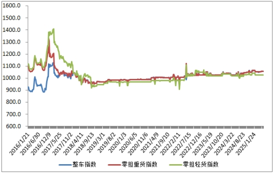 中国公路物流运价周指数报告（2025.5.16）