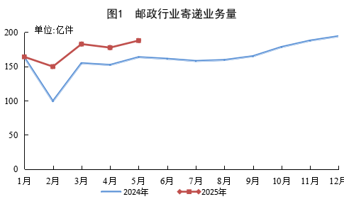 国家邮政局公布2025年5月邮政行业运行情况