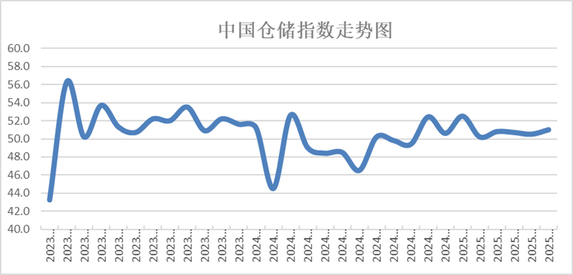 6月中国仓储指数显示：需求保持扩张 业务利润增长 行业运行继续向好